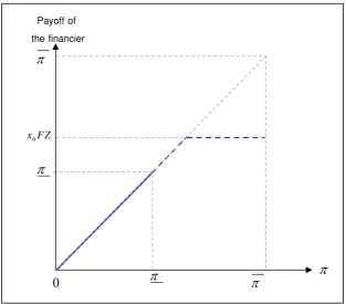 Figure 4. Payoff of the financier under the debt contract 