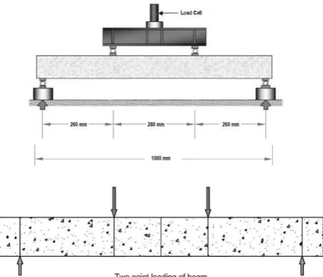 Fig. 3.1: Experimental setup for testing of beams 