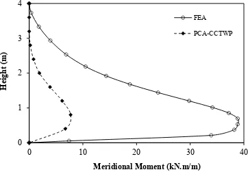 Figure 3-14 Meridional moment distribution diagram in the wall of tank #62 ( v=60, Rb=4m, H=6m) CPA-CCTWP compared to FEA 