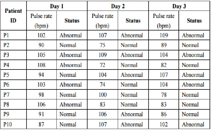 Table 3: Heartbeat Rate Data for Ten Patients 