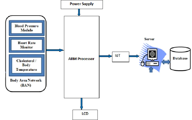 Fig. 1: Proposed System Block Diagram 