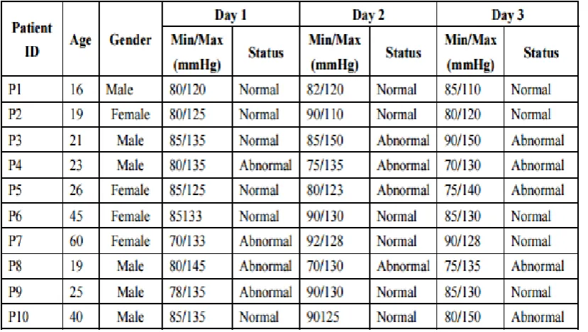 Table 2: Temperature Data for Ten Patients 