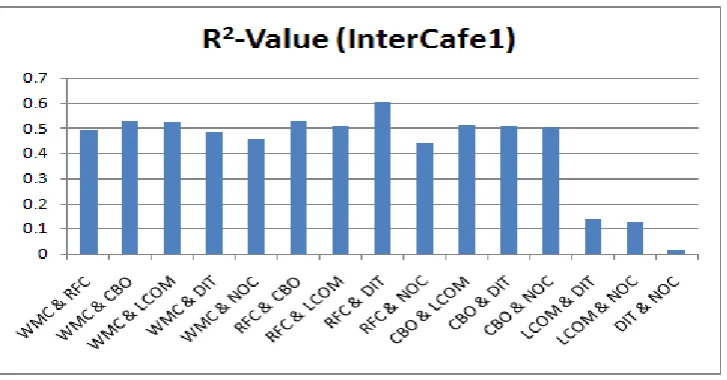 Figure 1: Comparison chart of R2-(adj) Values for the project InterCafe1 