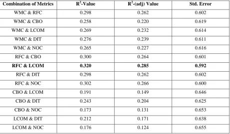 Table 1 and Figure3 is the lowest for the combination of metrics RFC& DIT among all the combination of 