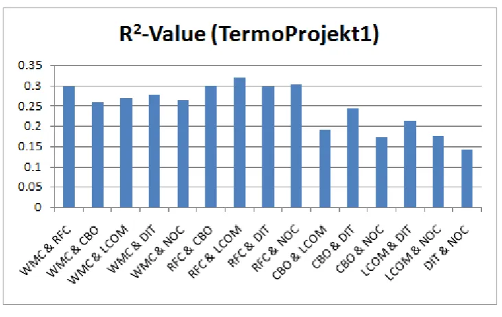 Figure 4: Comparison chart of R2-(adj) Values for the project TermoProjekt1 