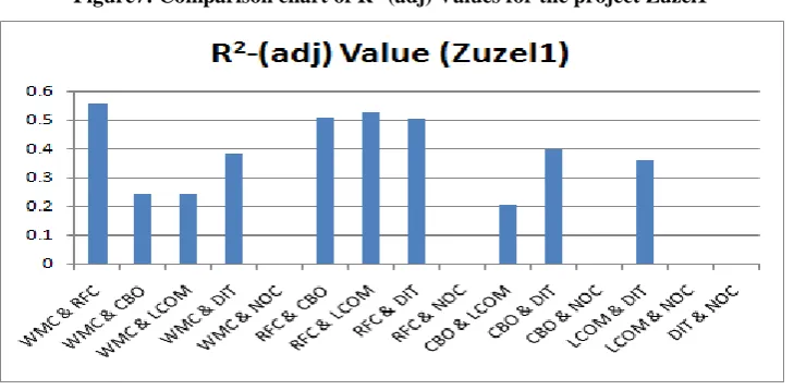 Figure 8: Comparison chart of R2 Values for the project Zuzel1 
