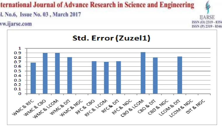 Figure 10: Comparison of best combination of Two Metrics project-wise 