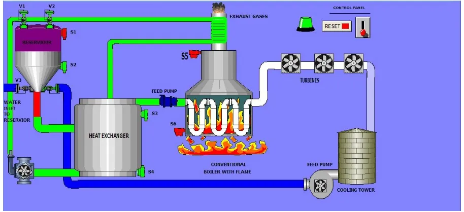 Fig 2: Run time visualisation of Boiler operation in IntouchWonderware SCADA Software  