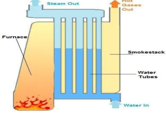 Fig 3: Water tube boiler 