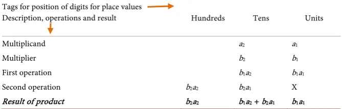 Table 3. Tabular form of the above multiplication problem. 