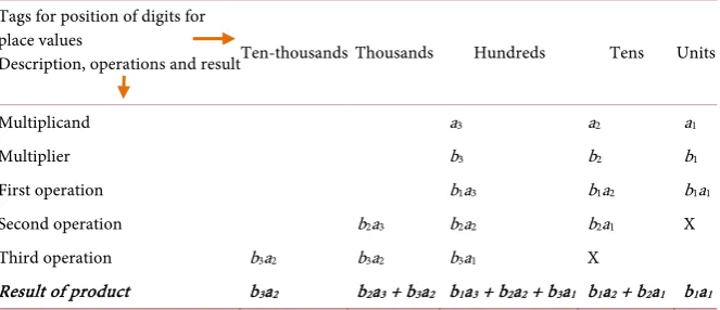 Table 5. Table 4 after deletion of operations. 