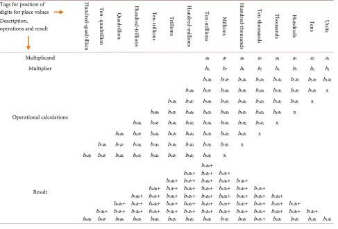 Table 8. Table for Vedic multiplication of above problem. 