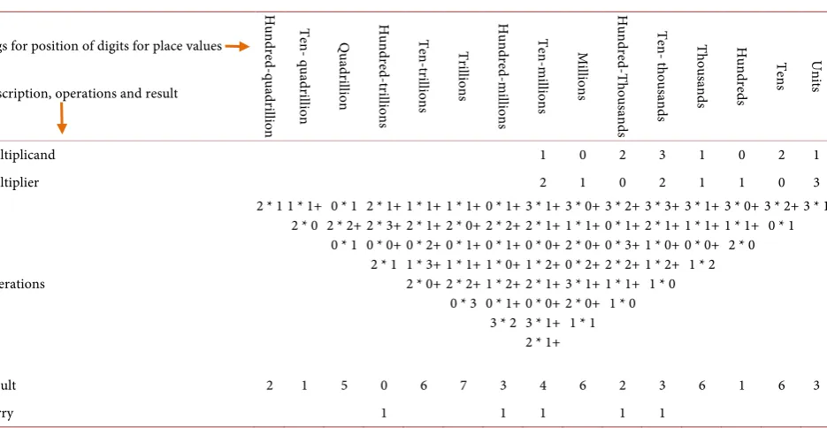 Table 10. Table of Vedic multiplication for above problem. 
