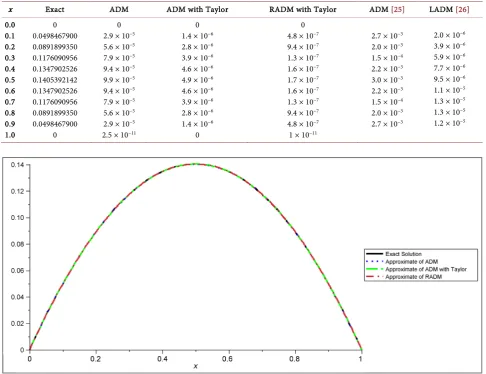 Table 1. Error values of the approximate solutions to the Bratu’s boundary value problem when λ = 1