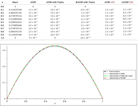 Table 2. Error values of the approximate solutions to the Bratu’s boundary value problem when λ = 2