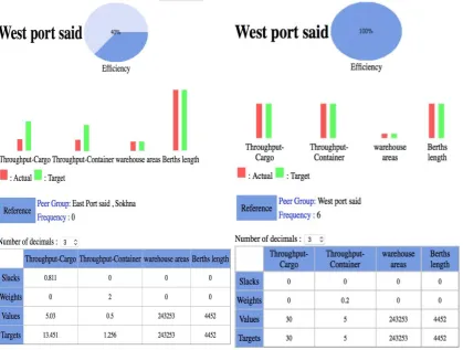 Table 5.5 The achieved efficiency of the ports    Table 5.6 The Future Planned efficiency of the ports 
