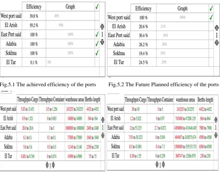 Fig.5.1 The achieved efficiency of the ports         Fig.5.2 The Future Planned efficiency of the ports 