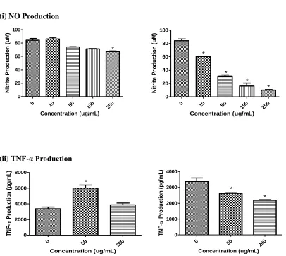 Figure 3.2 -Effect of the (a) AQ and (b) ALC ginseng extracts on LPS-stimulated 24 hr 
