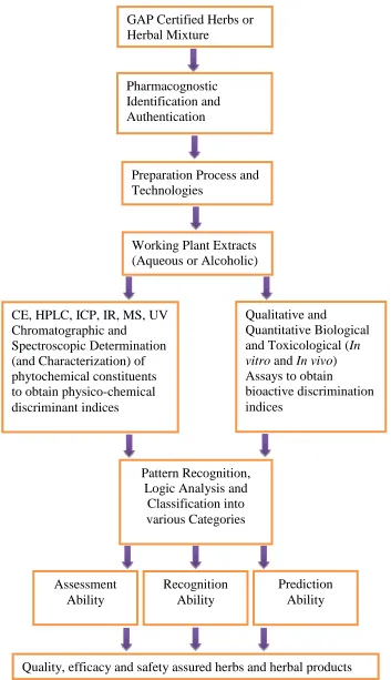 Figure 1.1 - Summarized Scientific Approach of Evaluating Herbs and Herbal products [30]