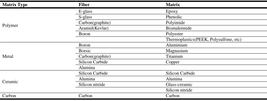 Table 1 Type of Fiber Composite Materials (Daniel And Ishai, 2013). 