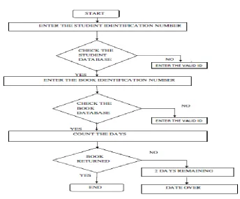Figure 1: Flow chart 