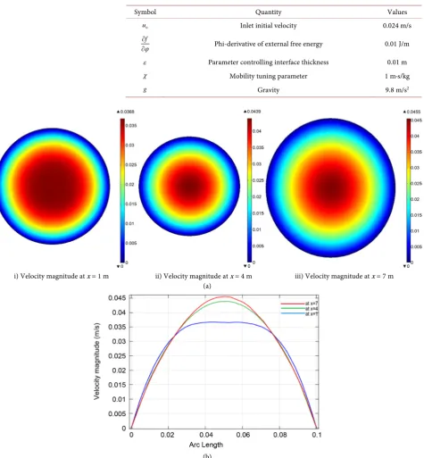Table 2. Parameters value used for simulation. 