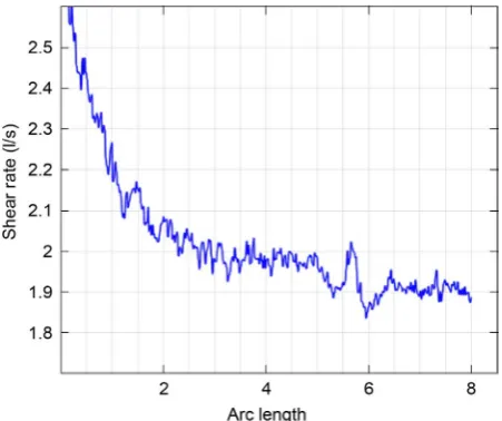 Figure 4. The shear rate distribution along the domain. 