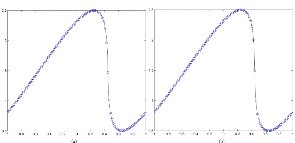 Figure 3. The solutions of problem (24) (26) are computed by the WENOEL-LF and WENOJS-LF methods: (a) WENOEL-LF scheme; (b) WENOJS-LF scheme