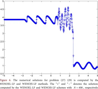 Figure 5. The comparison of efficiency for problem (27) (28) is presented between the WENOEL-LF and WENOJS-LF methods