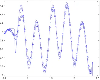 Figure 7. The zoomed version of Figure 6 around the part of high-frequency wave. 