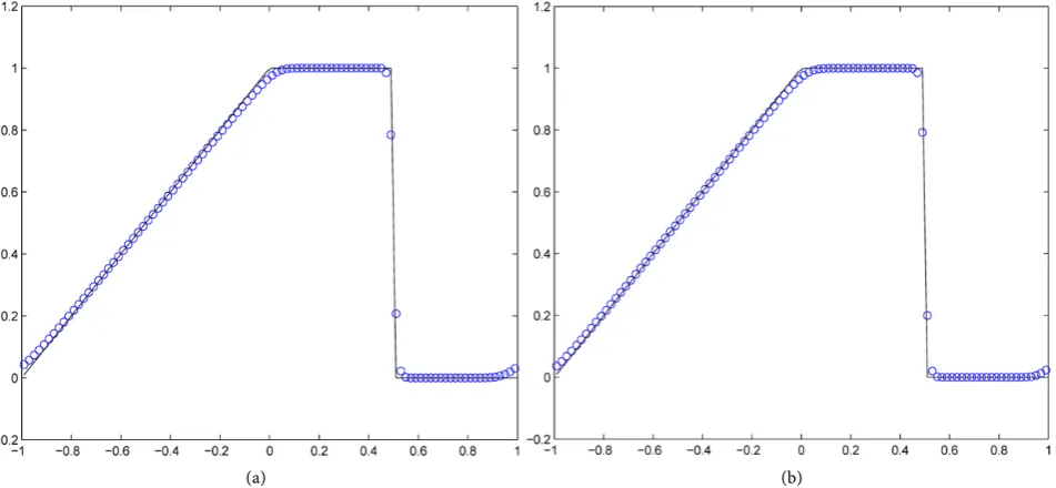 Figure 1. The solutions of problem (24) (25) are computed by the WENOEL-LF and WENOJS-LF methods: (a) WENOEL-LF scheme; (b) WENOJS-LF scheme