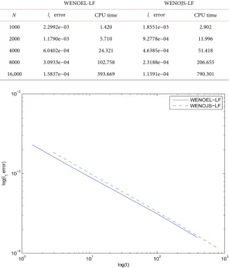 Table 1. The comparisons of computing time (in seconds) and l1  error for initial value problem (24) (25) between the WENOEL-LF and WENOJS-LF methods