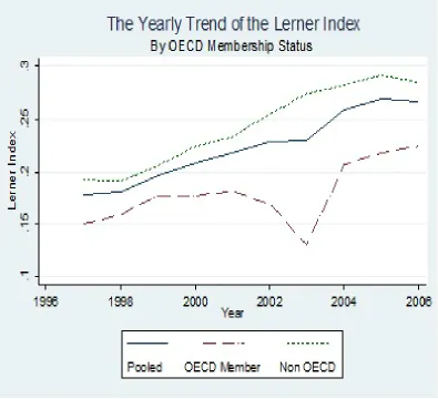 Figure 2: The Yearly Trend of the Lerner Index By OECD Membership Status
