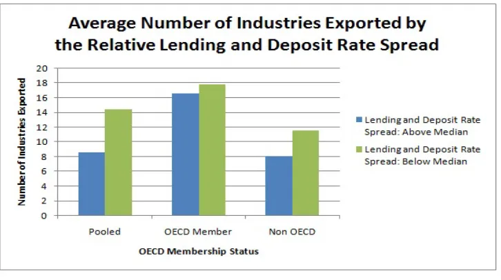 Figure 4: Average Lerner Index Distributed by the Relative Lending and Deposit Rate Spread