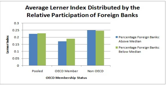 Figure 5: Average Number of Industries Exported Distributed by the Relative Participation of ForeignBanks