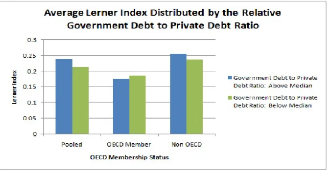 Figure 7: Average Number of Industries Exported Distributed by the Relative Government Debt to PrivateDebt Ratio