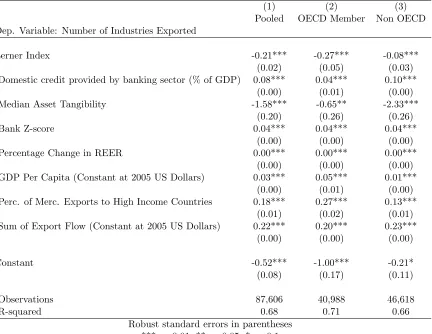 Table 2: OLS Regression of Lerner Index on Number of Industries Exported