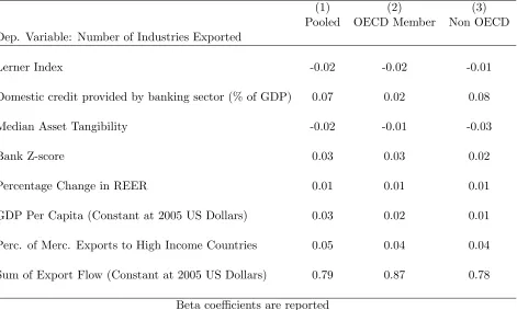 Table 3: Standardized Beta Coeﬃcients of the Independent Variables