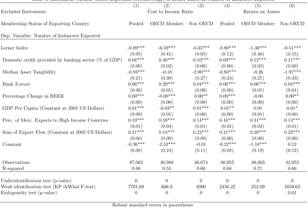 Table 4: Instrument Variable GMM Regression (Second Stage) of Lerner Index on Number of Industries Exported