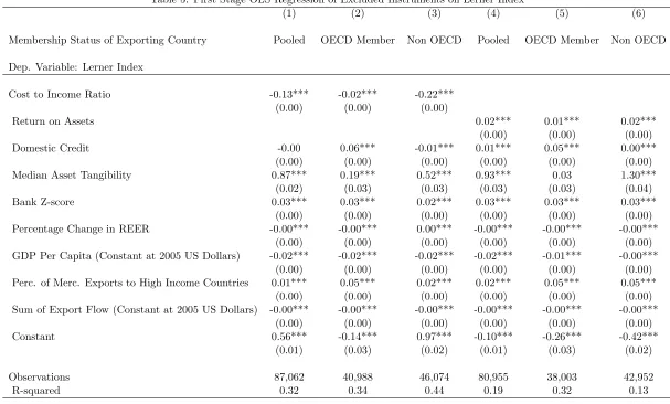 Table 5: First Stage OLS Regression of Excluded Instruments on Lerner Index