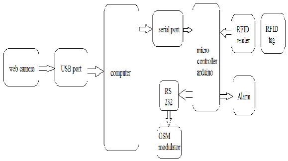 FIGURE 3.1 Block diagram of Proposed System  