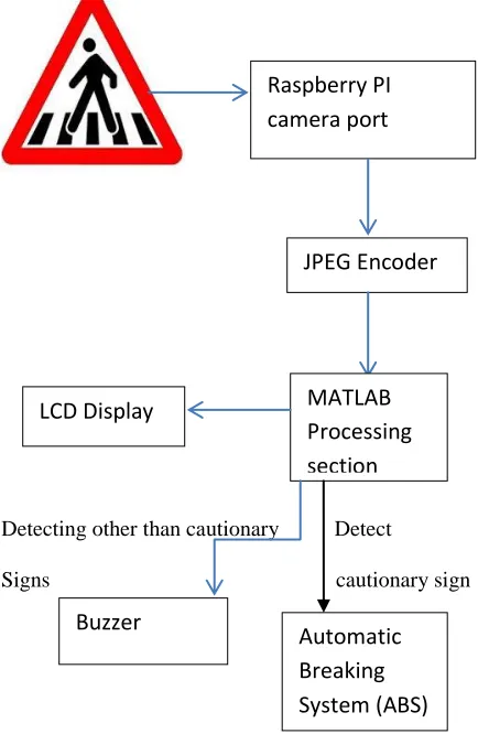 Figure  3. Raspberry pi based sign detection 