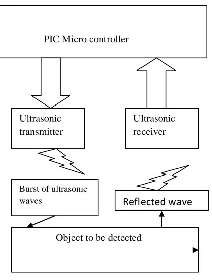 Figure 5. Operation of ultrasonic sensor  