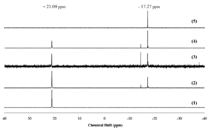 Figure 4.1: 31P NMR of the time-varied facile polymerization of hexachlorocyclotriphosphazene (1) to purified poly[(dichloro)phosphazene] (5) at 230°C