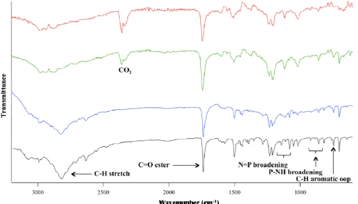 Figure 4.2: FTIR comparison of PP-A100’s prepared from three different synthetic methods