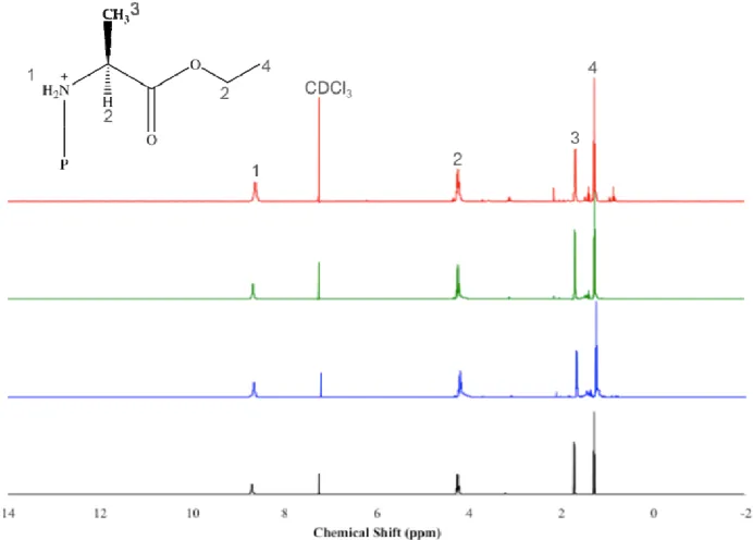 Figure 4.5: 1synthetic methods. The spectra correspond to L-alanine ethyl ester hydrochloride salt (black), and PP-AH NMR comparison of PP-A100’s prepared from three different 100’s from LT 2S method (blue), 1P RT method (green), and RT 2S method (red)