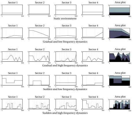 Figure 3: Environmental dynamics: changes in the production coefﬁcients. Notes: Each row illustrates a different type of en-vironmental dynamics