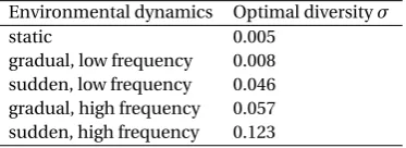Figure 4: Expected log income as a function of the diversity parameter σ.