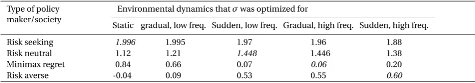 Table 5: Expected log income when a level of diversity σ that is optimal under one environmental dynamics is applied to otherenvironmental dynamics