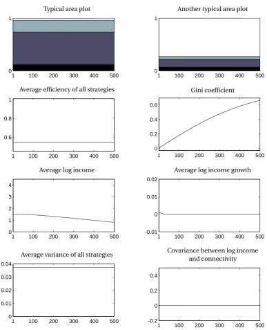 Figure 5: Average time evolution of an economy without imitation (the environment is static)